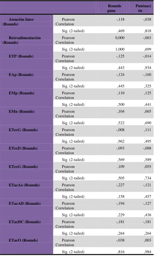 Tabla  7  .Correlación  de  Pearson  Datos  durante  la  pelea,  rounds  ganados  y  puntuación  obtenida