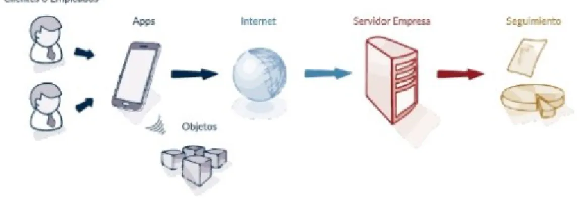 Ilustración 2: Definición IoT [2] 