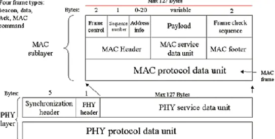 Ilustración 8: Trama MAC IEEE  802.15.4 [12] 
