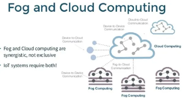 Ilustración 17: Cloud &amp; Fog Computing [23] 