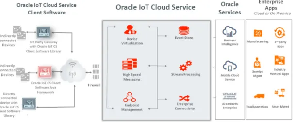 Figura 2.6: Diagrama de servicios cloud para IoT de Oracle [21]