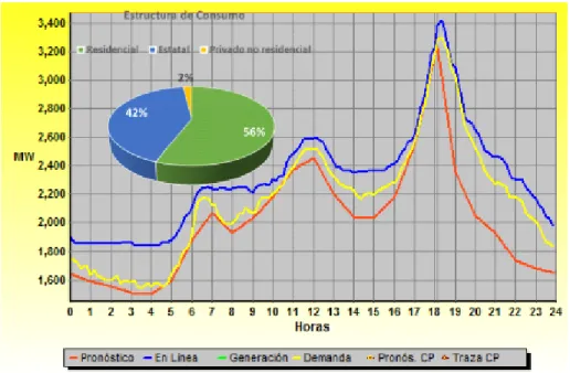 Fig. 1.7. Comportamiento de la demanda. 
