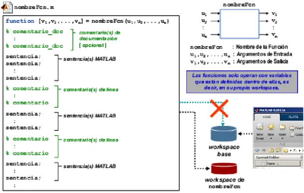 Fig. 1.9. Partes de un MATLAB Functions. Fuente: (Ataurima Arellano, 2013). 