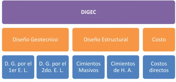 Fig. 2.1. Estructura de las bibliotecas de DiGEC. 