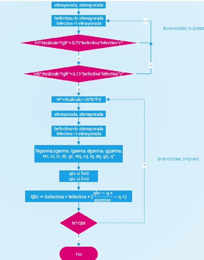 Fig. 2.6. Diagrama de flujo para el 1 er  Estado Límite. 