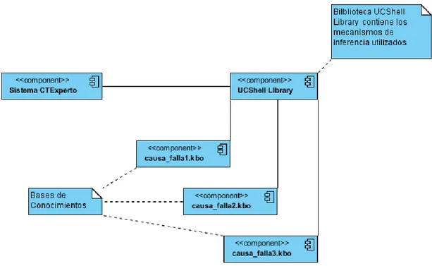 Figura 2.7: Diagrama de componentes del sistema. 