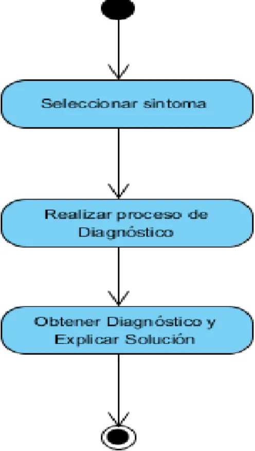 Figura 2.9: Diagrama de actividades 