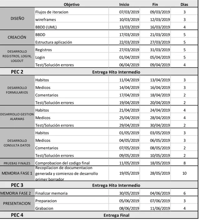 Tabla 1: Planificación inicial 