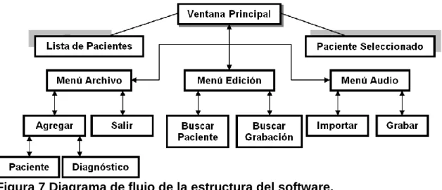 Figura 7 Diagrama de flujo de la estructura del software. 