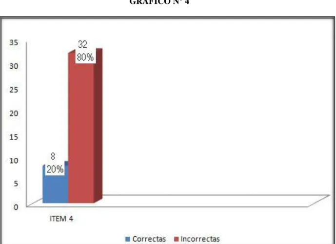 GRÁFICO N° 4 