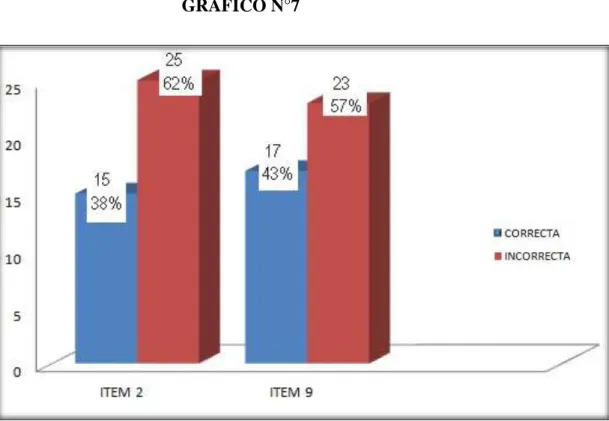 GRÁFICO N°7    