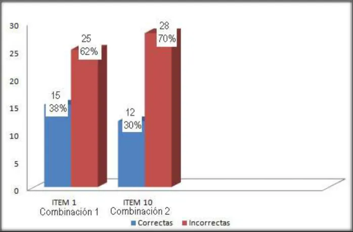 GRÁFICO N° 10 