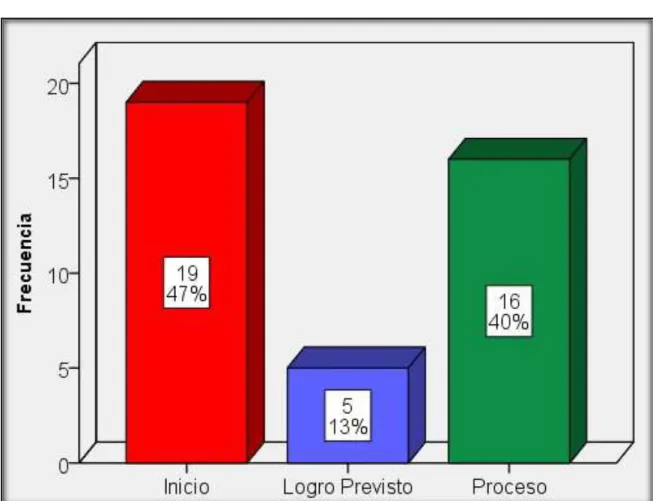 GRÁFICO N° 15 