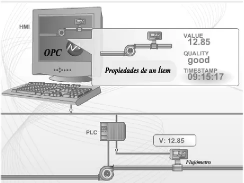 Figura 1.3. Propiedades de un ítem de OPC-DA, en un sistema de control de flujo. 