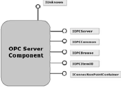 Figura 1.4. Objeto servidor y sus interfaces. 