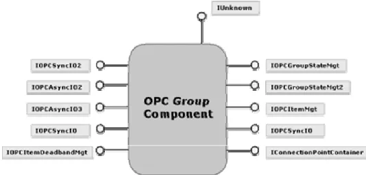 Figura 1.5. Objeto Grupo y sus interfaces. 