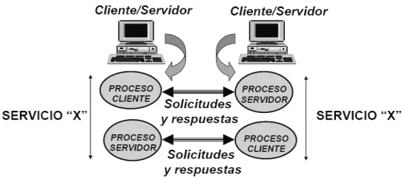 Figura 2.1. Representación del modelo peer-to-peer. 