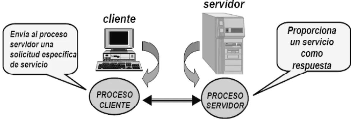 Figura 2.2. Representación del modelo cliente-servidor. 