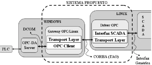 Figura 3.1. Diagrama general del sistema propuesto. 