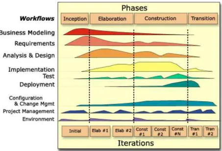 Figura 3. Fases e iteraciones del proceso 