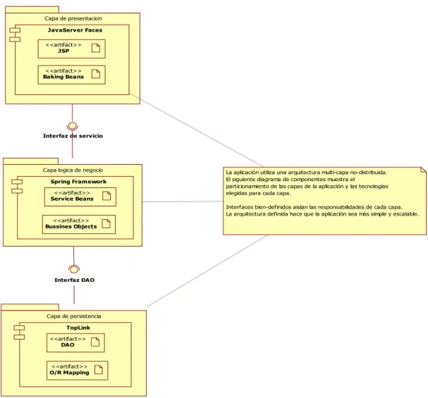 Figura 8. Diagrama de componentes de la arquitectura diseñada 