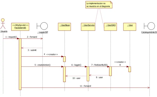 Figura 12. Diagrama de secuencia del UC Loggin 