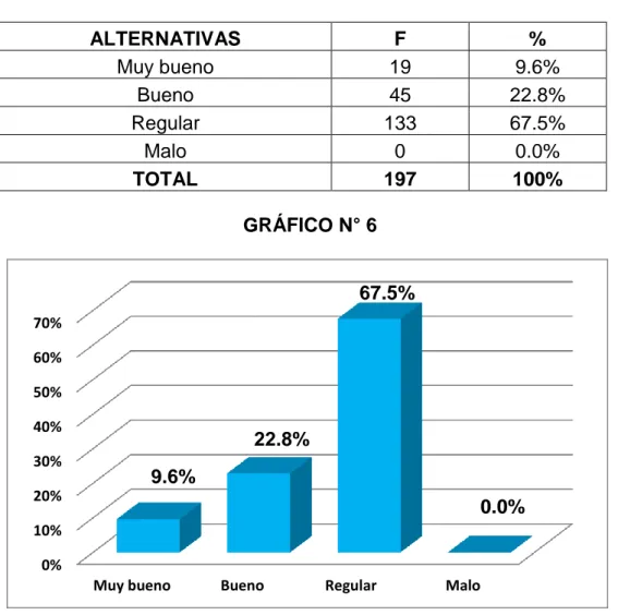 CUADRO N° 6  ALTERNATIVAS  F  %  Muy bueno  19  9.6%  Bueno  45  22.8%  Regular  133  67.5%  Malo  0  0.0%  TOTAL  197  100%  GRÁFICO N° 6  INTERPRETACIÓN: 