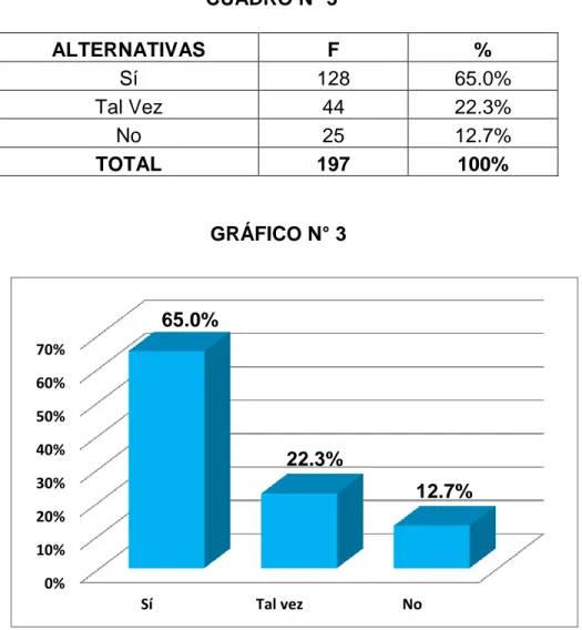 CUADRO N° 3  ALTERNATIVAS  F  %  Sí  128  65.0%  Tal Vez  44  22.3%  No  25  12.7%  TOTAL  197  100%  GRÁFICO N° 3  INTERPRETACIÓN: 
