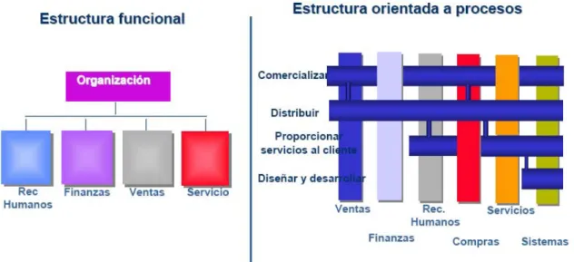 Figura 1.3: Diferencias entre estructura funcional y una estructura orientada a procesos