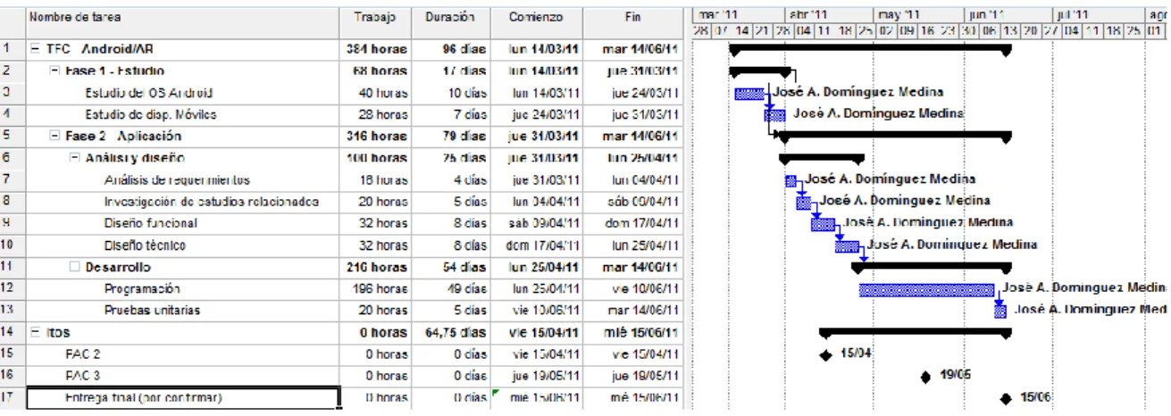 Fig 1. Cronograma Gantt del proyecto. 