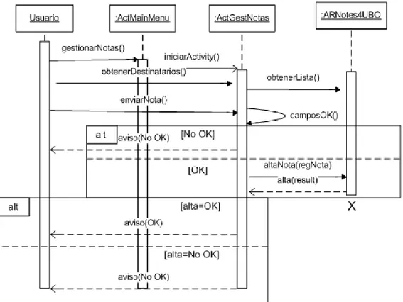 Fig. 7. Diagrama de secuencia de CrearNota. 