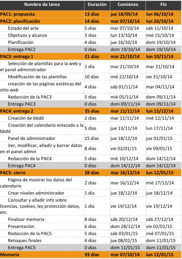Tabla de hitos 