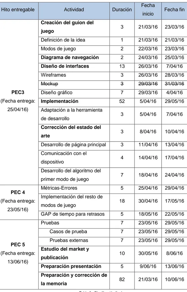 Tabla 2.- Planificación final 