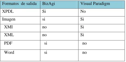 Tabla 1: Formatos de salida de las herramientas BizAgi y Visual Paradigm. 