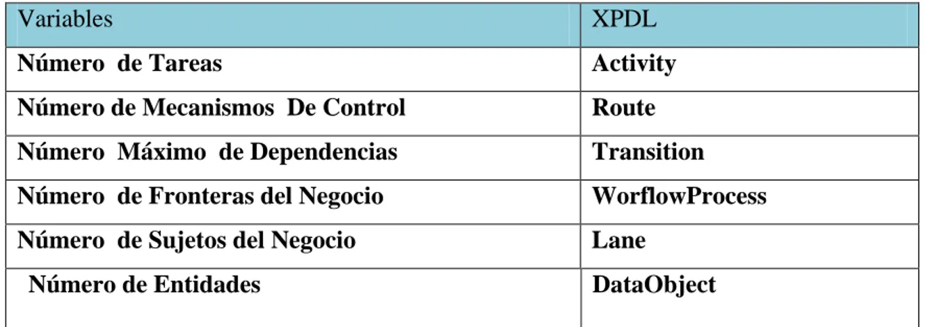 Tabla 2: Correspondencia Variables Determinadas - Codificación XPDL 