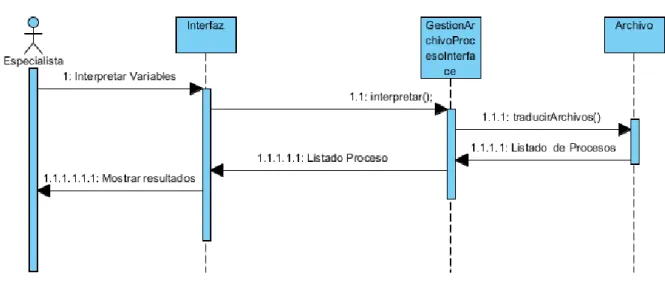 Figura 3: Diagrama de secuencia del caso de uso Interpretar Variables. 