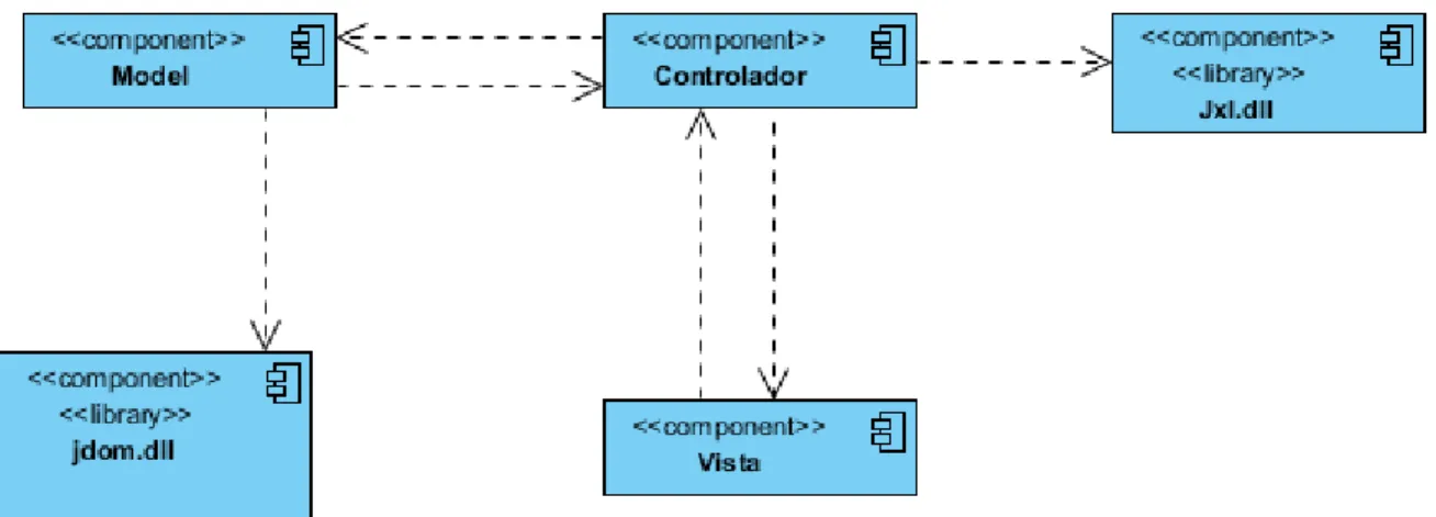 Figura 5: Diagrama de Componentes. 