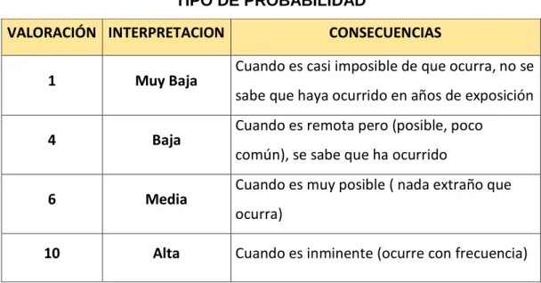 CUADRO N° 4  TIPO DE PROBABILIDAD 