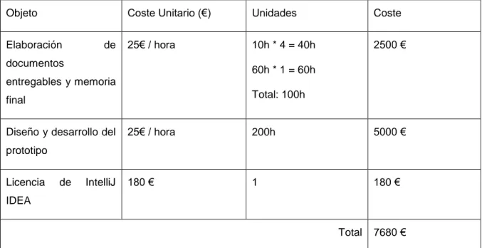 Tabla 3. Desglose de presupuesto 