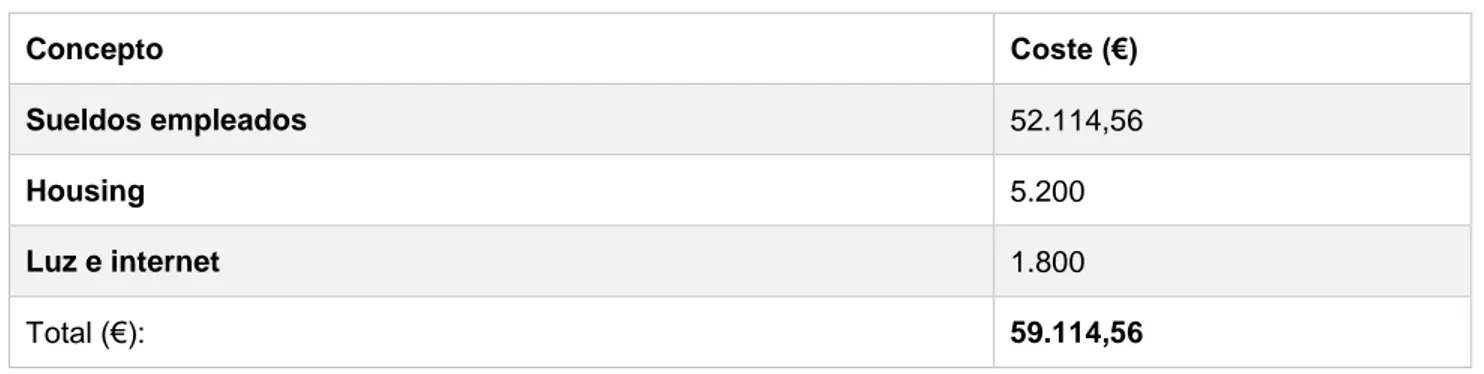 Tabla 5. Costes de operación 