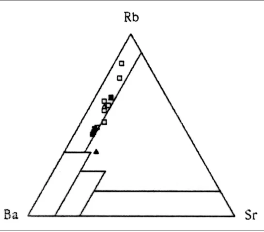 Figura 4.4. Proyección en el diagrama triangular Rb-Ba-Sr de granitos correspondientes al Macizo de Navalmoral de la Mata (cuadrados rellenos: granitos de grano medio-fino biotíticos-moscotíticos;