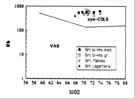 Figura 4.6. Diagrama SiO 2 – Rb como discriminante entre granitos de arco volcánico y sin-colisionales (según P EARCE et al., 1987)