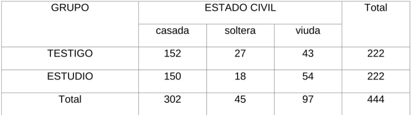 Tabla 3: Estado Civil ambos grupos. Hospital Universitario “Dr. Celestino  Hernández Robau”