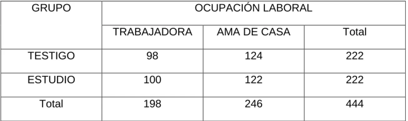 Tabla 4: Ocupación laboral ambos grupos. Hospital Universitario “Dr. Celestino  Hernández  Robau”