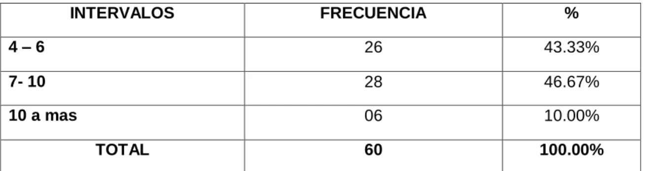 CUADRO N°07  INTERVALOS  FRECUENCIA  %  4 – 6  26  43.33%  7- 10  28  46.67%  10 a mas  06  10.00%  TOTAL  60  100.00% 