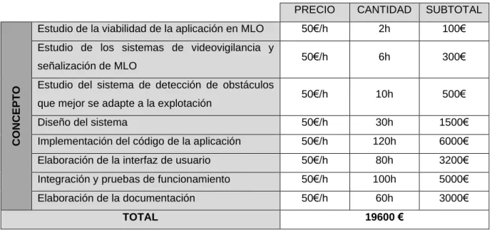 Tabla 2: Coste de tiempo       