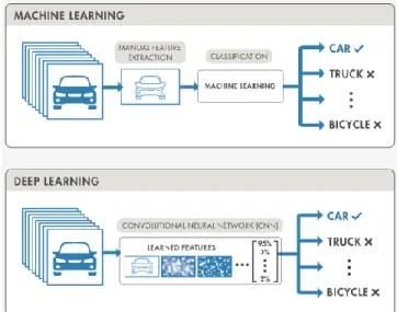 Figura 8: Técnicas Machine Learning y Deep Learning (Fuente: https://es.mathworks.com) 