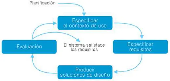 Figura 2: Proceso del Diseño Centrado en el Usuario 