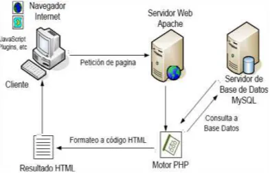 Figura 3. Arquitectura Web de tres niveles . 