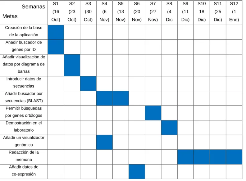 Tabla 1: Calendario de planificación de tiempo  